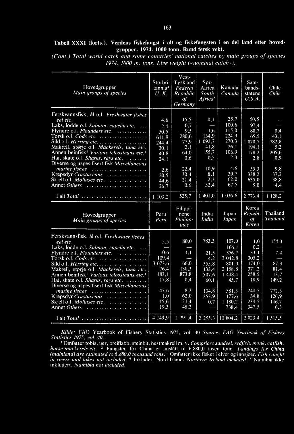 l. Mackerels, tuna etc. 30,1 2,1 41,8 26,1 194,1 5,2 Annen beinfisk' Various teleosteans etc.' 40,8 64,0 55,7 106,9 178,2 205,6 Hai, skate o.l. Sharks, rays etc.