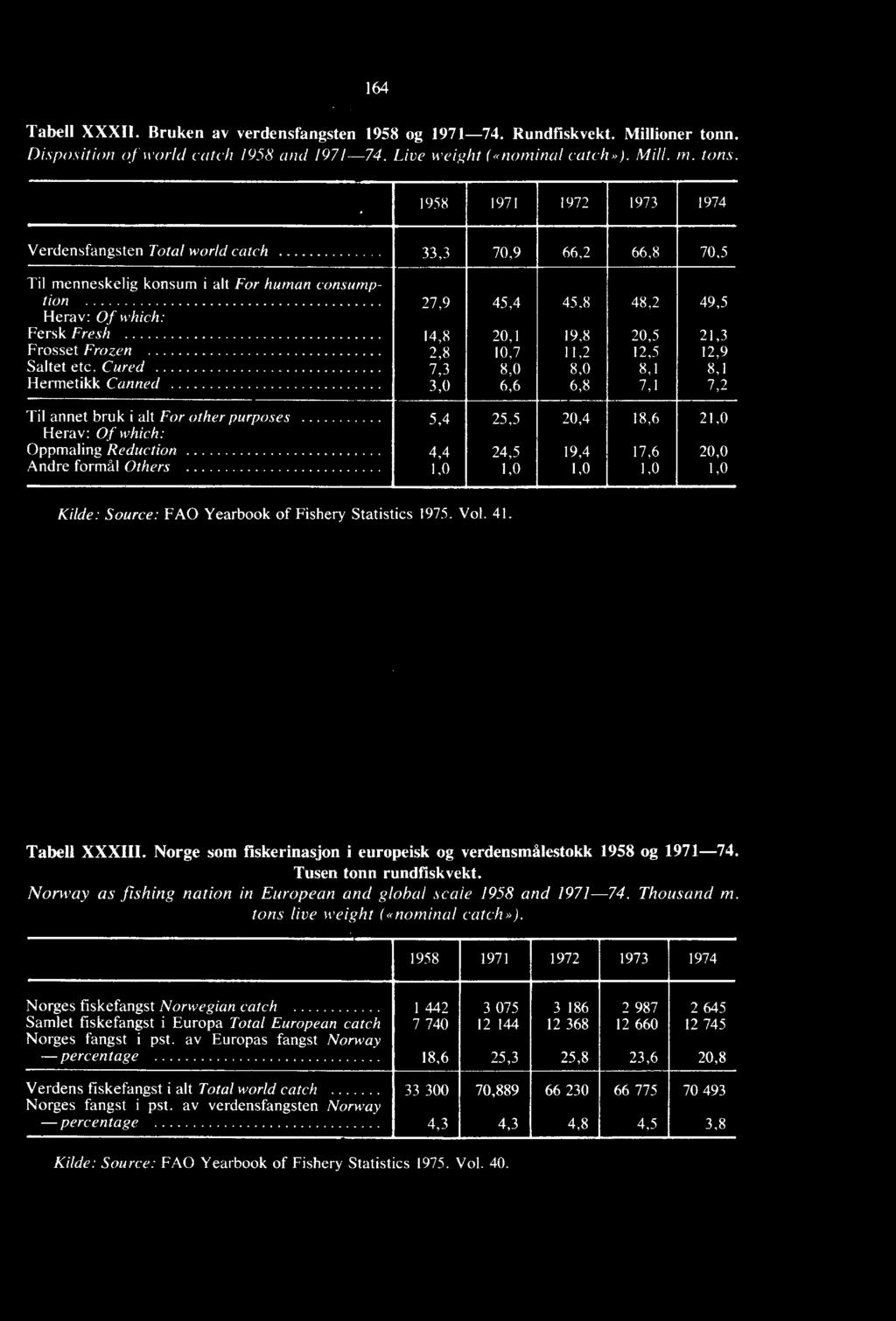 formal Others 1,0 1,0 1,0 1,0 1,0 Kilde: Source: FAO Yearbook of Fishery Statis ics 1975. Vol. 41. Tabell XXXIII. Norge som fiskerinasjon i europeisk og verdensmålestokk 1958 og 1971-74.