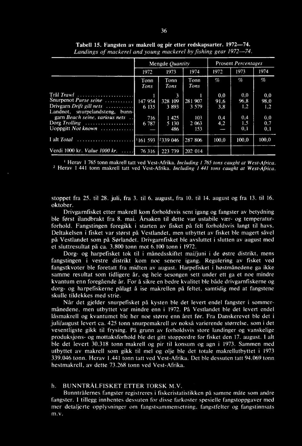 806 100,0 100,0 100,0 Jerdi 1000 kr. Value 1000 kr. 76 316 223 739 202 014 ' Herav 1 765 tonn makrell tat ved Vest Afrika. Including I 765 tons caught at West-Africa.