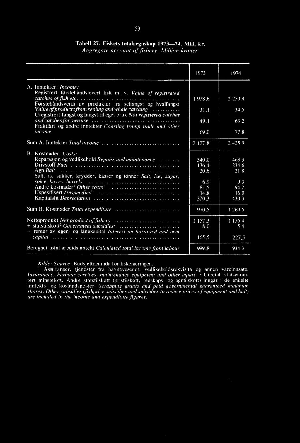 Kostnader: Costs: Reparasjon og vedlikehold Repairs and maintenance 340,0 463,3 Drivstoff Fuel 136,4 234,6 Agn Bait 20,6 21,8 Salt, is, sukker, krydder, kasser og tenner Salt, ice, sugar, spice,