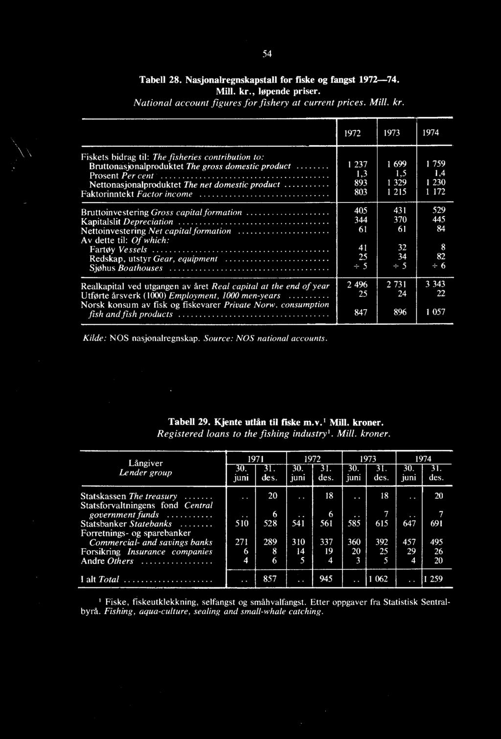 capital formation 61 61 84 Av dette til: Of which: FartOy Vessels 41 32 8 Redskap, utstyr Gear, equipment 25 34 82 SjOhus Boathouses ± 5 ± 5-6 Realkapital ved utgangen av Aret Real capital at the end