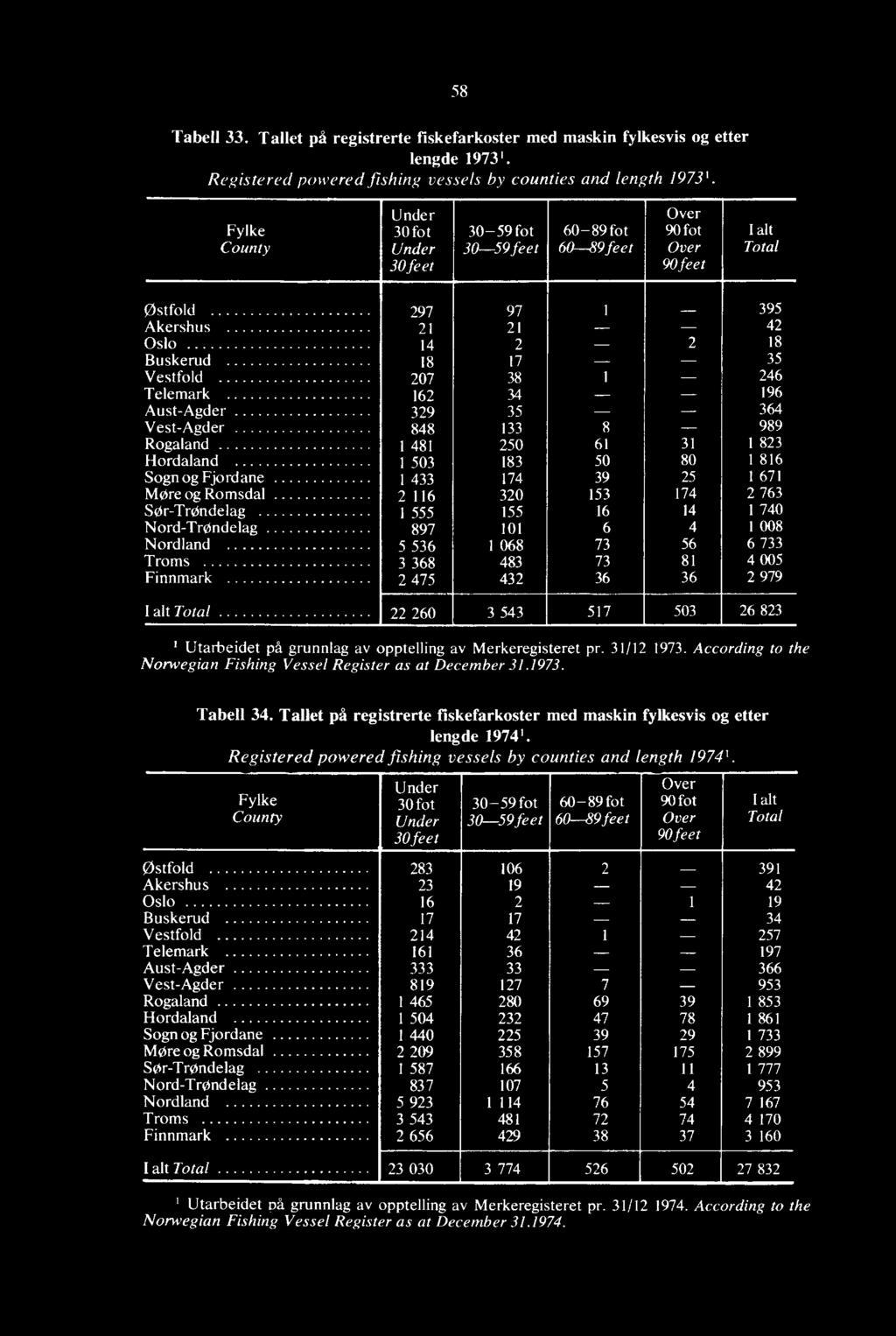 260 3 543 517 503 26 823 ' Utarbeidet på grunnlag av opptelling av Merkeregisteret pr. 31/12 1973. According to the Norwegian Fishing Vessel Register as at December 31.1973. Tabell 34.