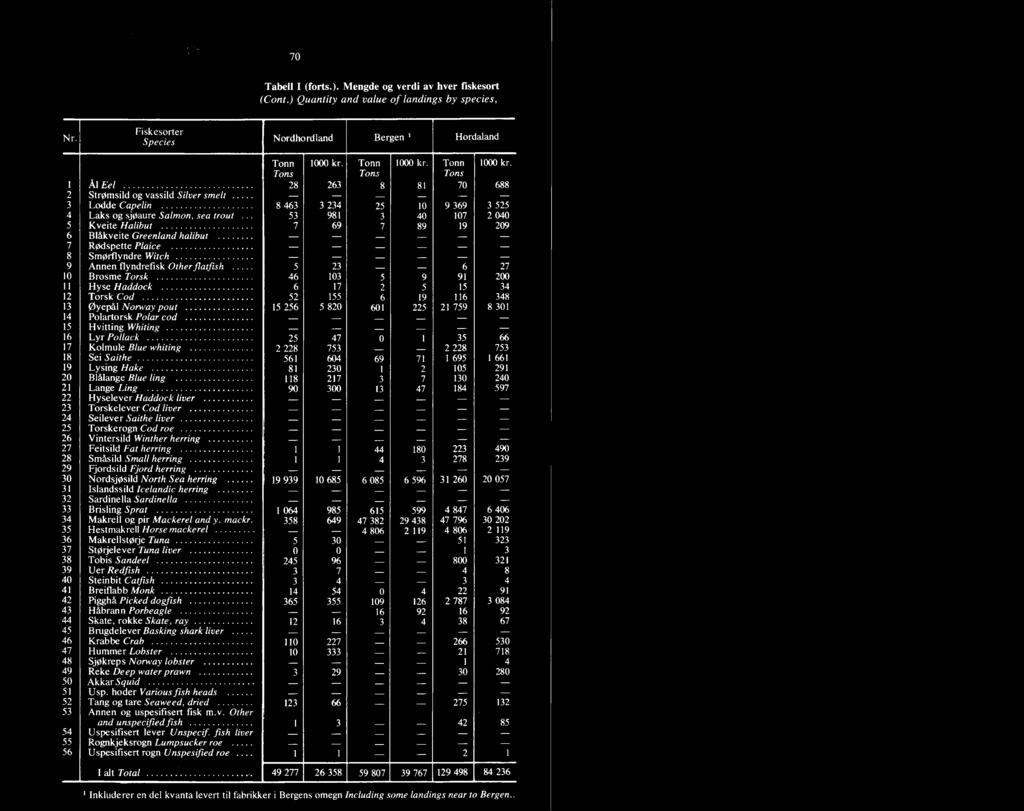 35 66 17 Kolmule Blue whiting 2 228 753 2 228 753 18 Sei Saithe 561 604 69 71 1 695 1 661 19 Lysing Hake 81 230 1 2 105 291 20 Blålange Blue ling 118 217 3 7 130 240 21 Lange Ling 90 300 13 47 184