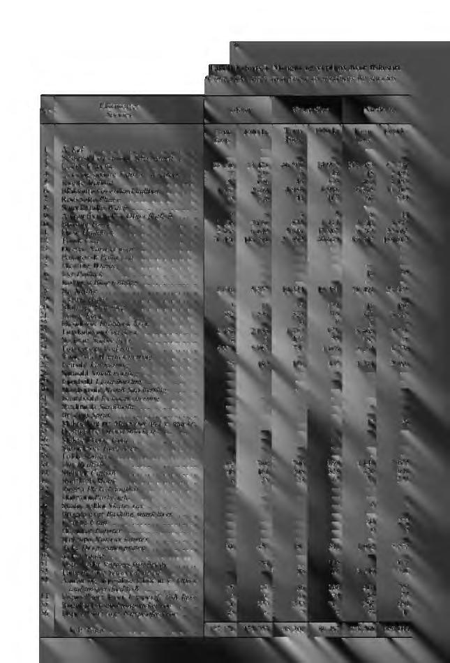 76 Tabell I (forts.). Mengde og verdi av hver fiskesort (Cont.) Quantity and value of landings by species, Nr. Fisk esorter S pecies, Lofoten Vesterålen Nordland Tonn 1000 kr.