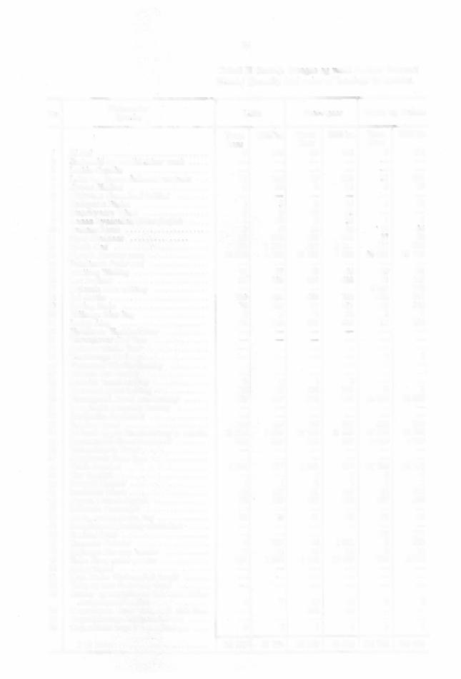 84 Tabell II (forts.). Mengde og verdi av hver fiskesort (Cont.) Quantity and value of landings by species, Nr. Fiskesorter Species r Lista Vest-Agder Jæren og Dalane Tonn 1000 kr.