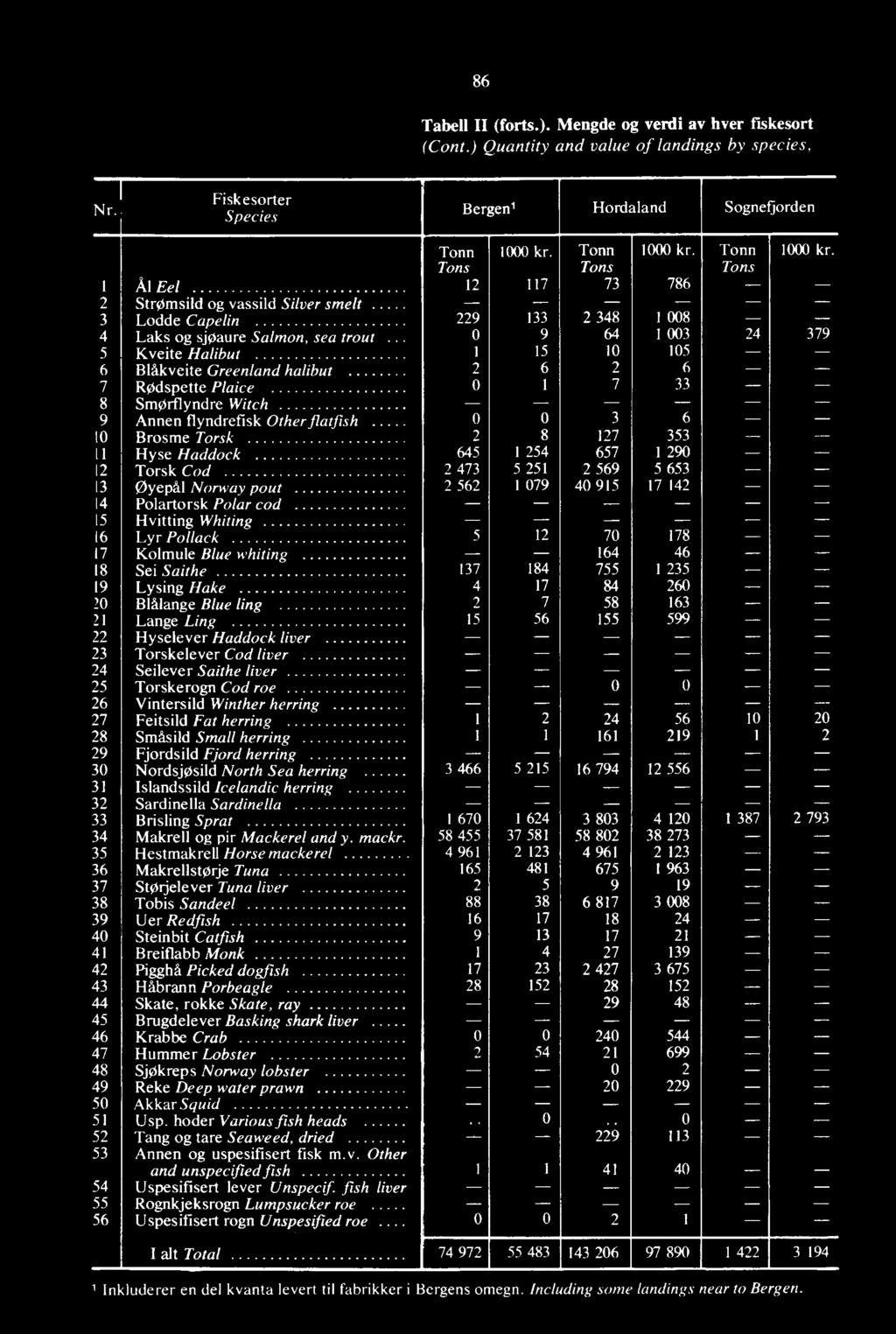 17 Kolmule Blue whiting 164 46 18 Sei Saithe 137 184 755 1 235 19 Lysing Hake 4 17 84 260 20 Blålange Blue ling 1 7 58 163 21 Lange Ling 15 56 155 599 22 Hyselever Haddock liver 23 Torskelever Cod