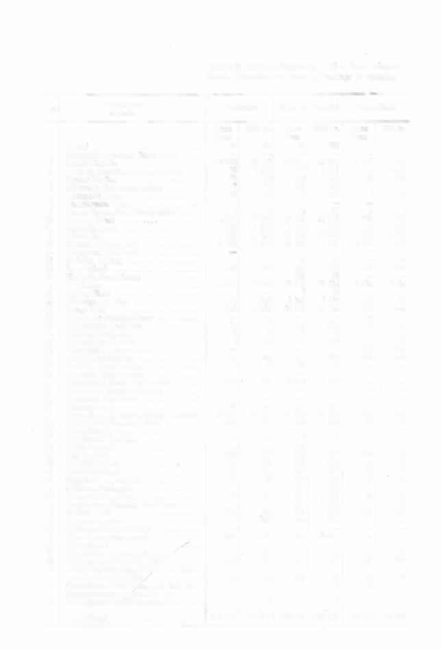 88 Tabell H (forts.). Mengde og verdi av hver fiskesort (Corn.) Quantity and value of landings by species, Nr. Fiskesorter Species 1 Nordmøre Møre og Romsdal Frøya Skeia Tonn 1000 kr.