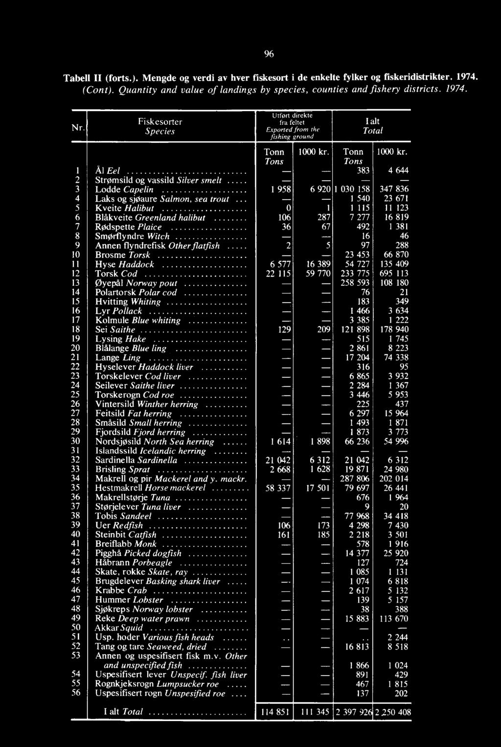 Blåkveite Greenland halibut 106 287 7 277 16 819 7 ROdspette Plaice 36 67 492 1 381 8 SmOrflyndre Witch 16 46 9 Annen flyndrefisk Other flatfish 2 5 97 288 10 Brosme Torsk 23 453 66 870 11 Hyse