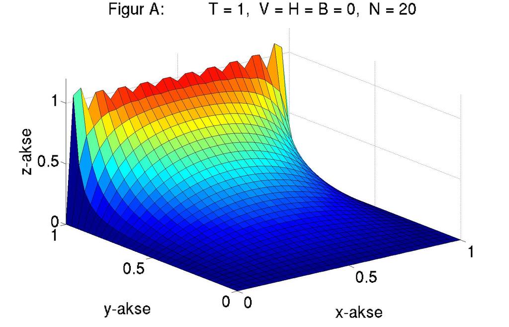 2.4. ANALYTISK LØSNING AV LAPLACE-PROBLEMET 13 Figur 2.3: Løsning av Laplace-problemet med konstante Dirichlet-randbetingelser på enhetskvadratet som beskrevet i eksempel 2.1. x- og y-aksene representerer posisjon, mens z-aksen for eksempel representerer temperatur.