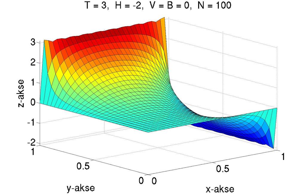 2.4. ANALYTISK LØSNING AV LAPLACE-PROBLEMET 15 Funksjonene H(y) og T (x) kan skrives som fourier-rekker H(y) = T (x) = k=1,3,5,.