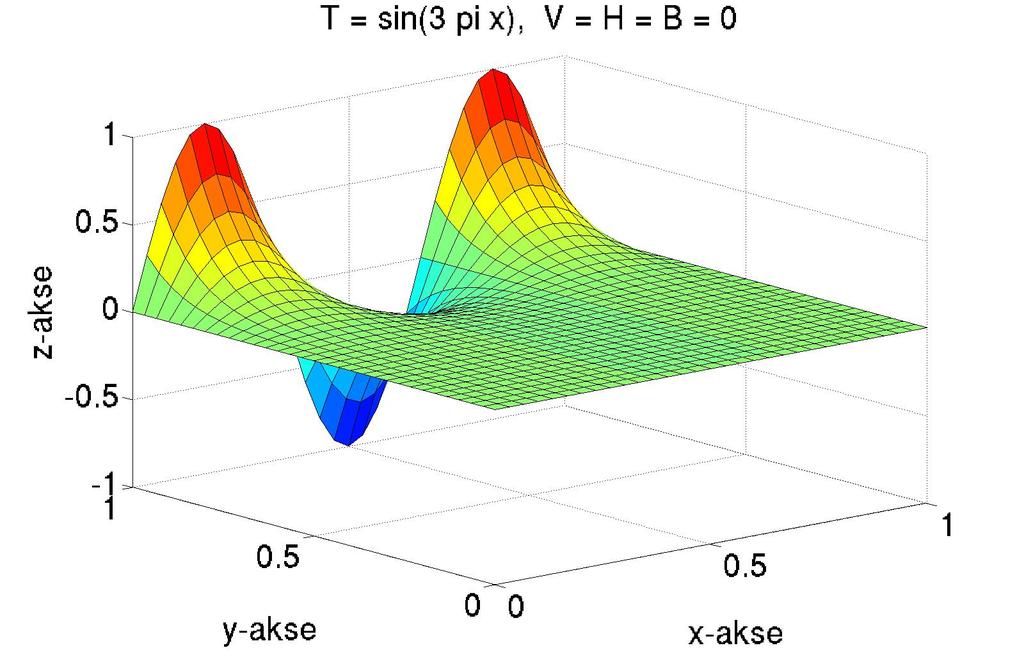 16 KAPITTEL 2. LAPLACE-PROBLEMET Fra (2.17) får vi at der T k er gitt ved T (x) T k sin(kπx) = sin(3πx) k=1 T k = { 1 for k = 3 0 ellers Vi setter dette inn i uttrykket fra (2.