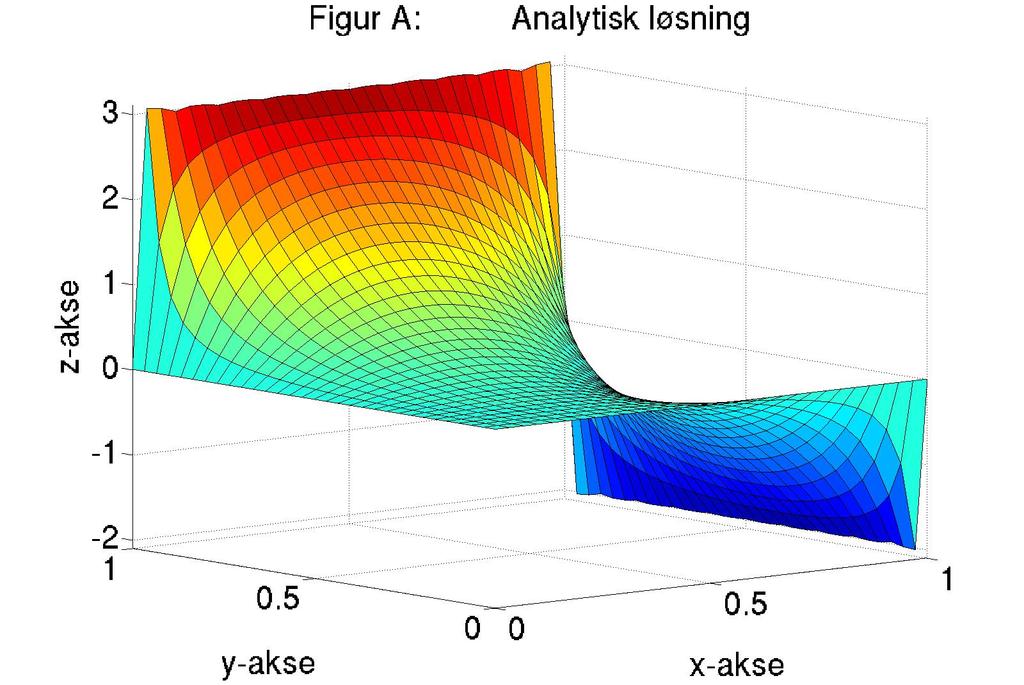 24 KAPITTEL 3. DET DISKRETE LAPLACE-PROBLEMET strukturen i matrisen vil vi kunne skrive effektive algoritmer for dette. Både direkte og iterative metoder kan benyttes [8].