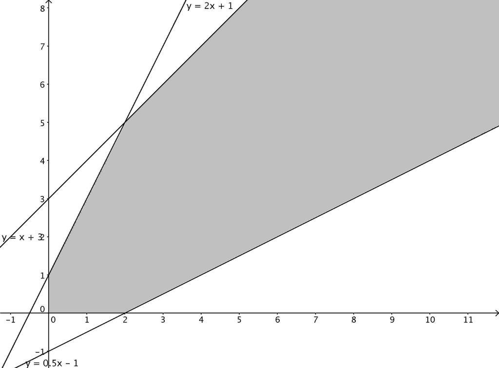 5.2. EKSISTENS AV OPTIMAL LØSNING AV LP-PROBLEM 43 Figur 5.1: Grafisk løsning av det ubegrensede LP-problemet beskrevet i eksempel 5.5. Området med tillatt løsning er markert i grått.