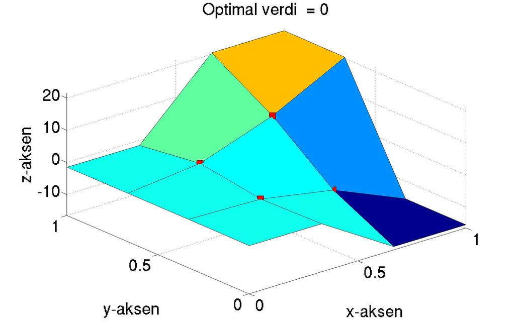 52 KAPITTEL 6. OPTIMALE RANDBETINGELSER La oss illustrere teoremet over med et par eksempler. Eksempel 6.