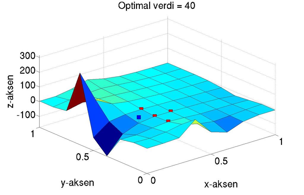 3 (Optimal verdi 0): Vi studerte også eksempler der det ikke fantes en løsning. Løsningene er skissert i figur 6.3. Vi observerer at den optimale verdien er forskjellig fra 0.