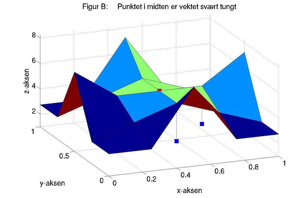 1 Vekting av et utvalg punkter Vi kan ta hensyn til hvilke punkter det er viktigst å tilnærme ved å innføre vekter w(x i, y j ) i hvert punkt (x i, y j ) P.