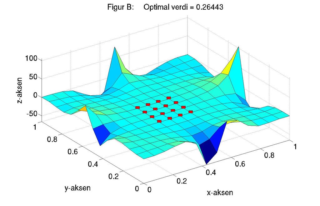 7: La γ : Ω R være en analytisk funksjon. Vi ønsker å finne en diskret approksimasjon, α, til funksjonen γ i et gitt delområde S av Ω.