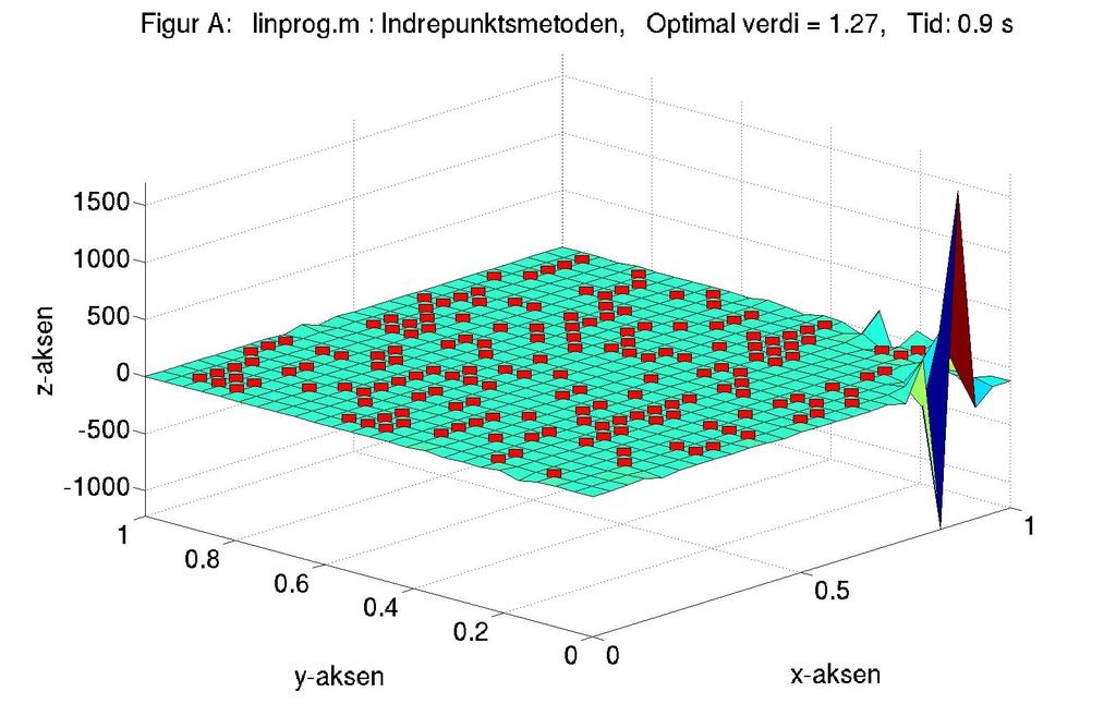 7.1. OPPRINNELIG LP-PROBLEM I MATLAB 65 Figur 7.2: Skisse av løsning av problemet beskrevet i eksempel 7.2. I figur A er løsning ved anvendelse av indrepunktsmetoden skissert.