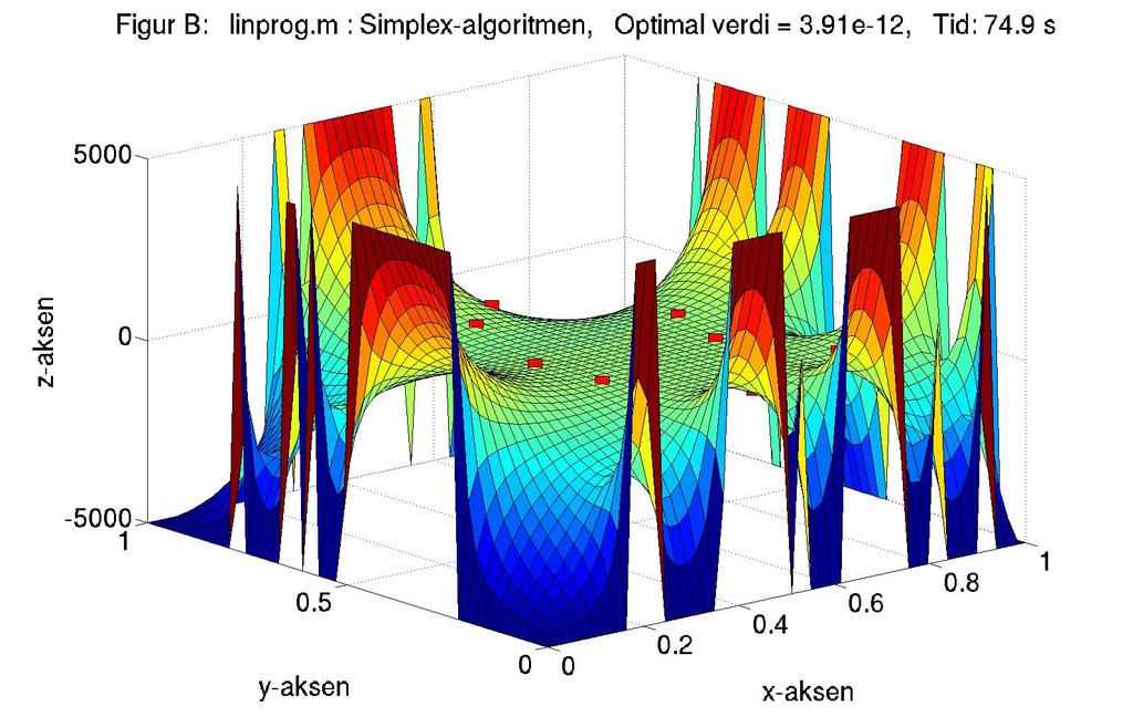 Variasjonen mellom punktene i løsningen er svært stor i løsningen returnert ved anvendelse av simplex-algoritmen noe som i de fleste praktiske tilfeller vil