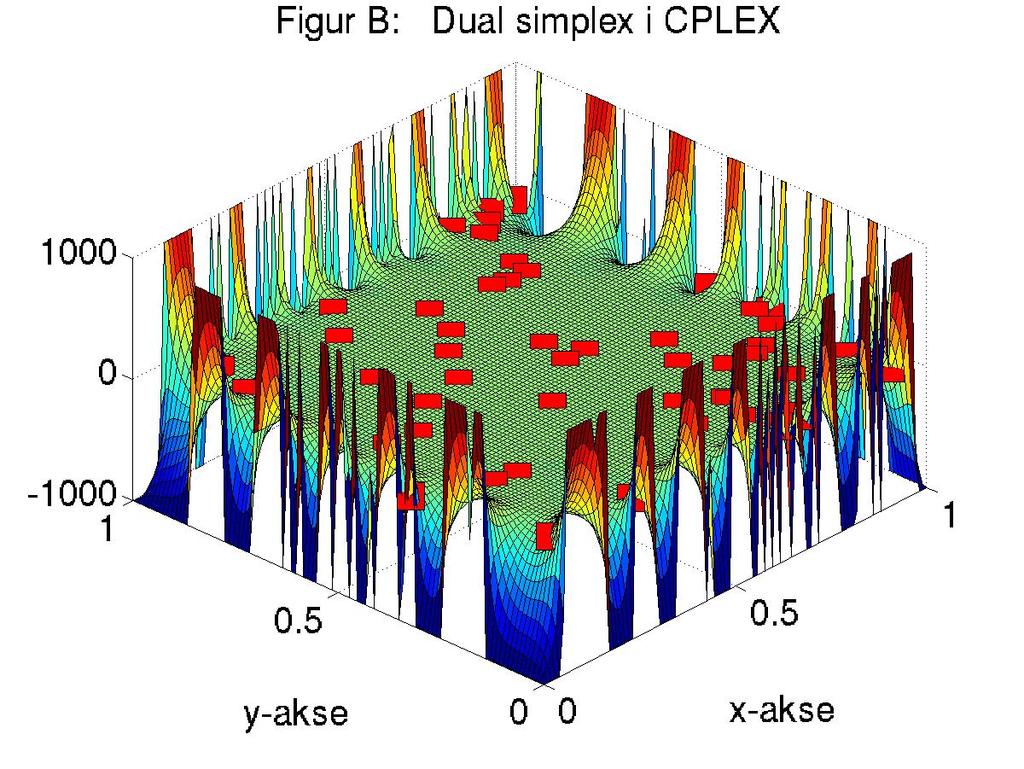 7.2. OPPRINNELIG LP-PROBLEM I CPLEX 69 sikkerthet fastslå at CPLEX løser problemet i eksempel 7.1 noe raskere enn både simplexalgoritmen og indrepunktsmetoden i MATLAB.