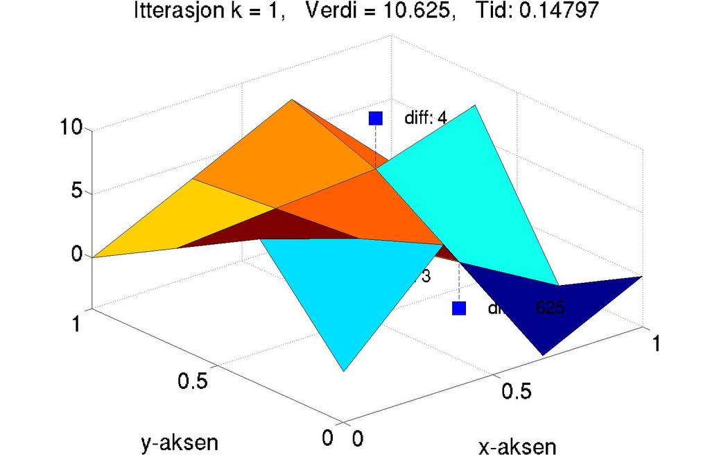 80 KAPITTEL 7. EFFEKTIV LØSNING AV OPTIMERINGSPROBLEMET Figur 7.12: Viser løsningen x etter 1, 2 og 4 iterasjoner. Boksene indikerer punktene vi ønsker å tilnærme.