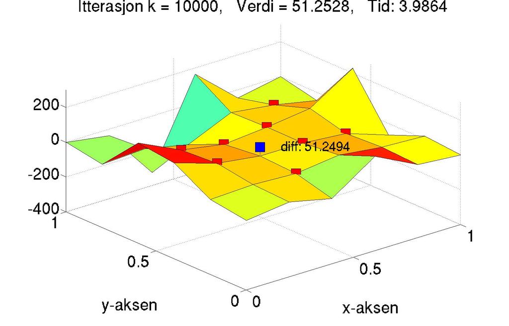 7.4. GRADIENT-METODEN 83 Figur 7.14: Til høyre er løsningen x av problemet formulert i eksempel 7.1 i avsnitt 7.