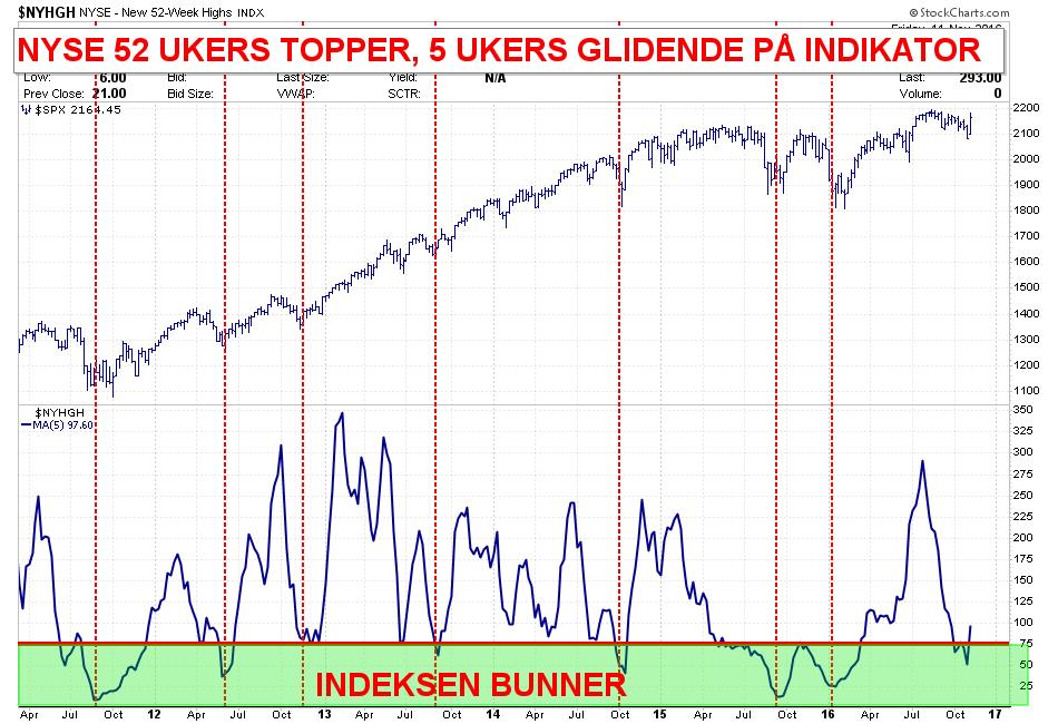 S&P 500 vs. NYSE New Highs: Siden juli har nye 52 ukers topper fortsatt å trende ned, og det er bekymringsfullt.