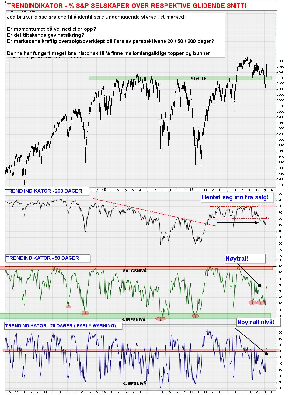 S&P 500 vs. Prosent av S&P aksjer over 200 dagers glidende snitt - Hvor mange selskaper i % trender positivt?