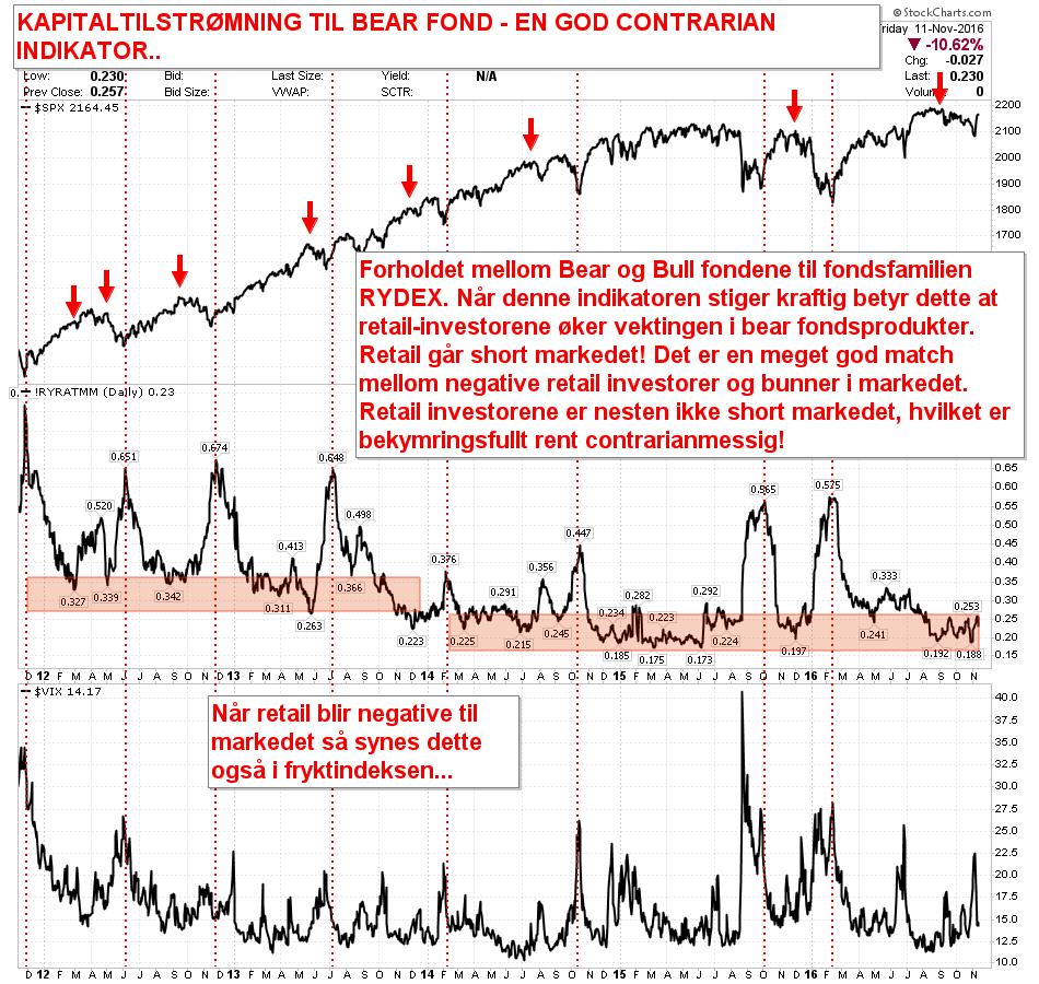 RETAIL SENTIMENT : Retail investorers posisjonering i bearprodukter. En god «contrarian» indikator. Retail investorer har ikke investert i bear-produkter, og indikatoren er nøytral.
