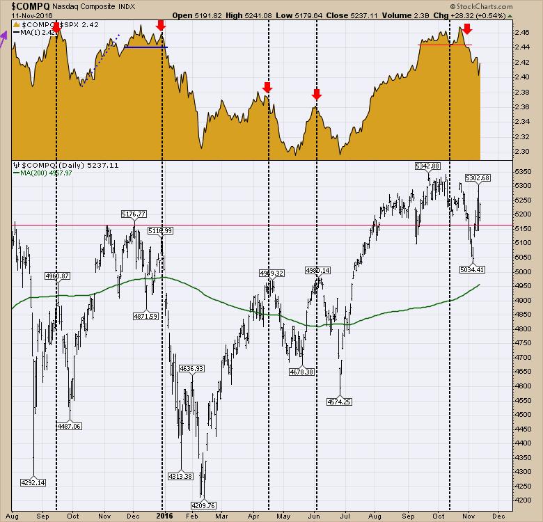 NASDAQ vs. S&P 500 Det at Nasdaq begynner å gjøre det svakere enn S&P 500 har tidligere gitt tydelige signaler på at RISK OFF er temaet i markedet.