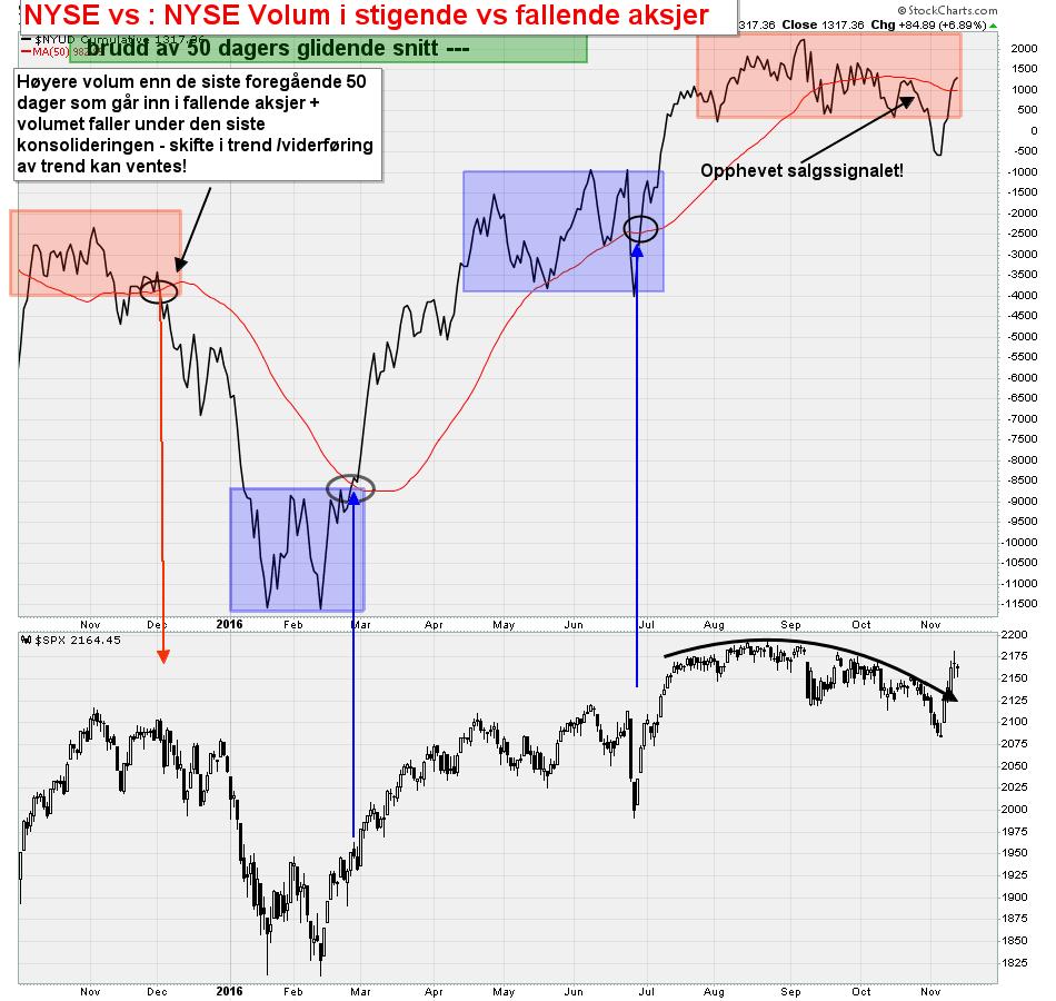 S&P 500 vs. 50 dagers glidende snitt av forholdet mellom volumet som går inn i stigende og fallende aksjer på NYSE.