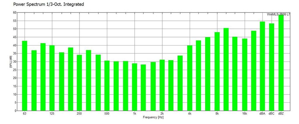 FIGURER / DIAGRAMMER 2. Bakgrunnstøy Fig 2.1: Gjennomsnitt bakgrunnsstøy pr frekvens 3a.