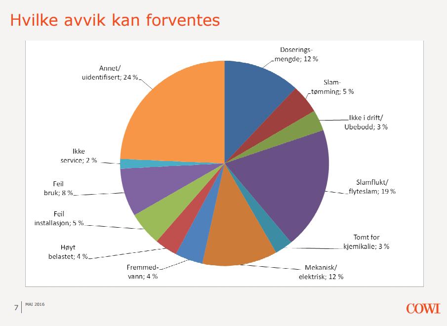 Hvor mange av disse feilene er