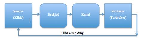 etterspørsel som er viktig for at en bedrift skal eksistere, også Ringnes Bryggeri.