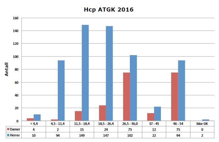 Fordelingen av hcp i medlemsmassen 2016 er som