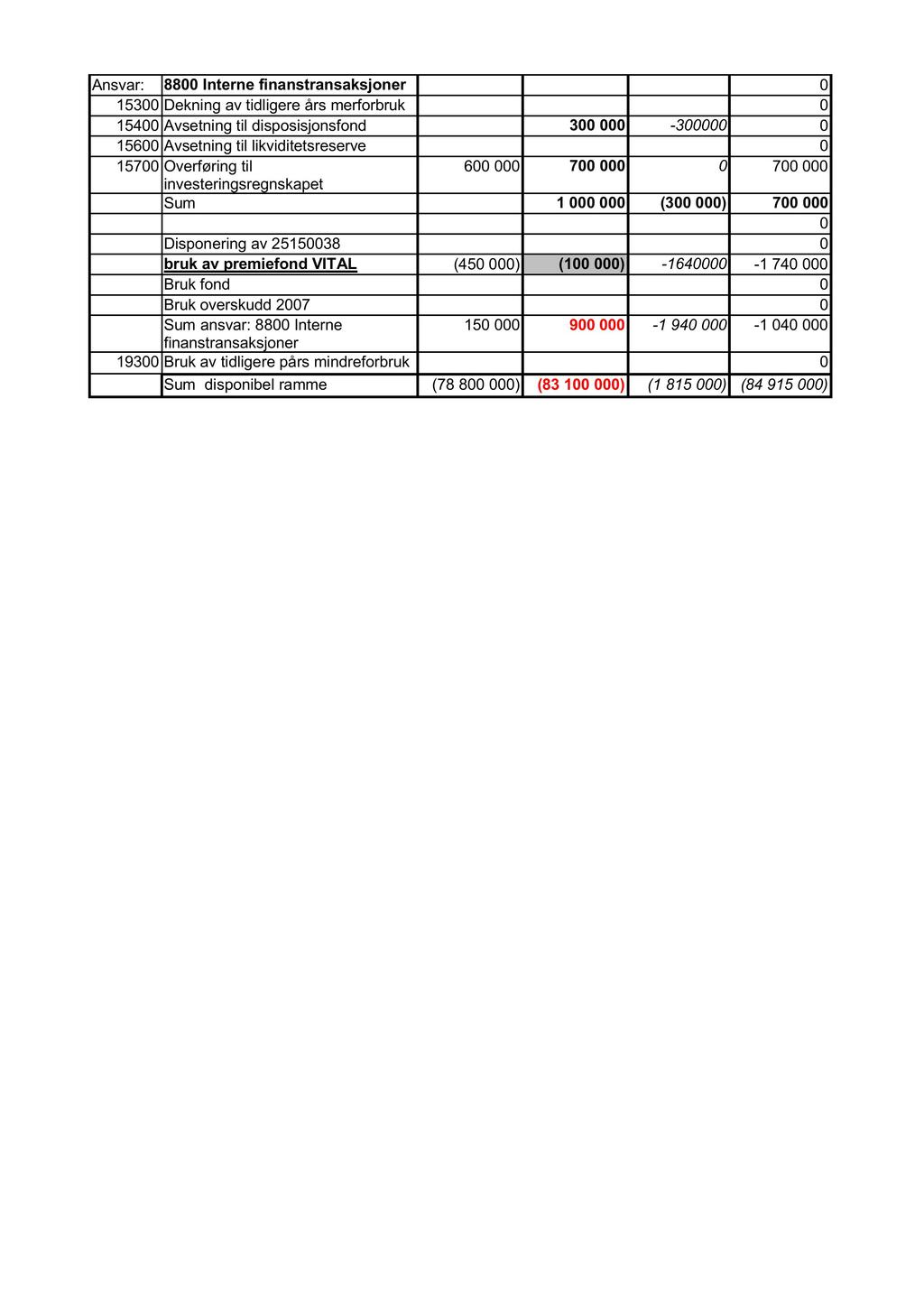 Ansvar: 8800 Interne finanstransaksjoner 0 15300 Dekning av tidligere års merforbruk 0 15400 Avsetning til disposisjonsfond 300 000-300000 0 15600 Avsetning til likviditetsreserve 0 15700 Overføring