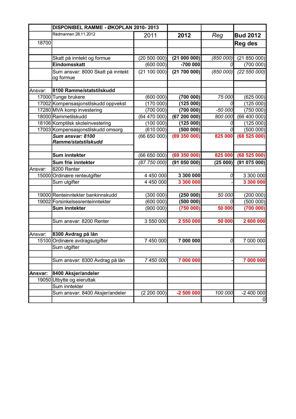 DISPONIBEL RAMME - ØKOPL AN 2010-2013 Rådmannen 28.11.