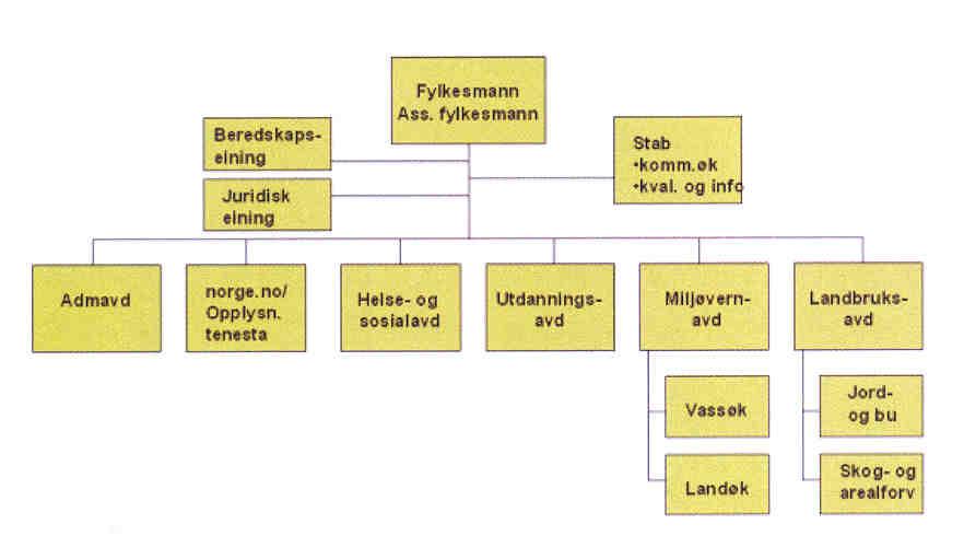 Fylkesmannen i Sogn og Fjordane har oppgåver innan helse-, sosial- og familiesektoren, miljøvern, landbruk, bygdeutvikling, rettstryggleik, utdanning, oppvekst og sivil beredskap.