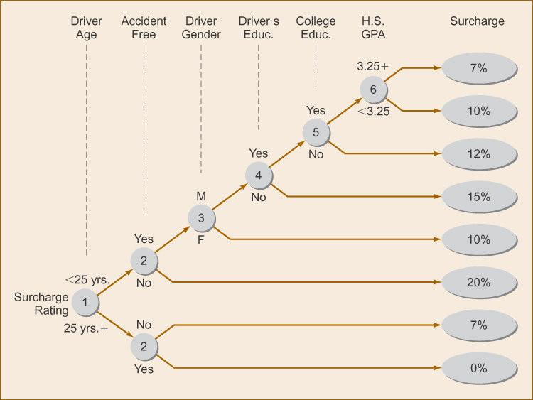 29 30 Samme m. tre: Tilstandsdiagrammer Lært tidligere i andre fag? Diskret matematikk, MMI, Systemutvikling,.