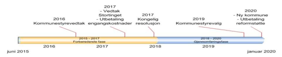 3. TIDSPLAN OG RESSURSBEHOV Prosjektet må overordnet forholde seg til tidsplanen i prosessen for kommunesammenslåing mellom de tre kommunene.