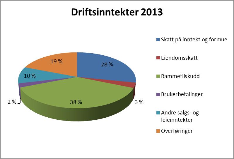 Skatteinntektene i 2013 ble på 375,1 mill. kroner, som er en økning på omtrent 7,5 prosent sammenlignet med året før. Nedgangen mellom 2010 og 2011 skyldes endring av skattøren for kommunene.