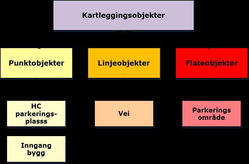 3 Kartleggingsmetode 3.1 Hva skal kartlegges I kartleggingsfaget benyttes ofte begrepet geografiske objekter.