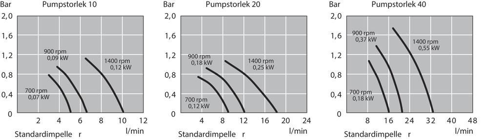 Mål Pumpemodell 28230 28330 Pumpemodell 28430 28530 Pumpemodell 28630 Se under fliken "Datablad" Flow-karakteristikk Alle data i tabellen er beregnet ved pumping av