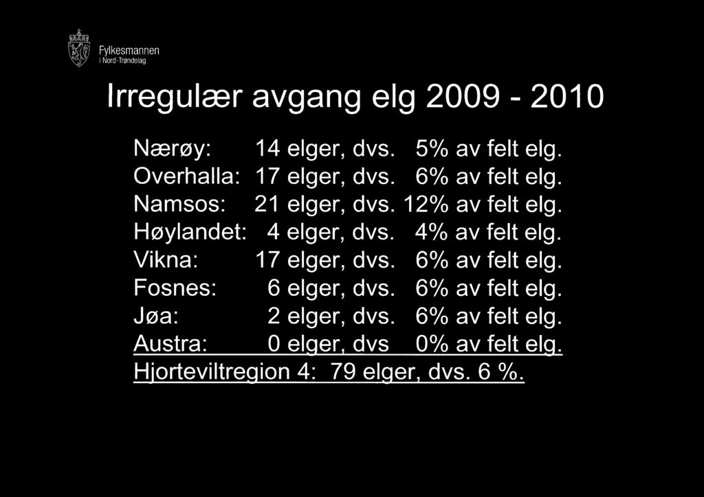 Irregulær avgang elg 2009-2010 Nærøy: 14 elger,dvs. 5% av felt elg. Overhalla: 17 elger,dvs. 6% av felt elg. Namsos: 21 elger,dvs. 12% av felt elg. Høylandet: 4 elger,dvs.