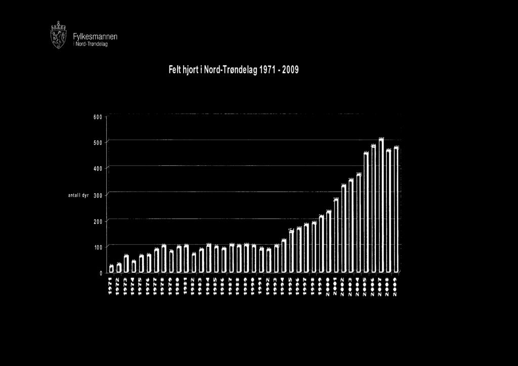 Felt hjort 1971-2009 600 500 400 antall dyr 300 200 100 0 N T h*øø*n 'T h * ø ø N h * ø ø N 'T 111 11 h ø roh r h *