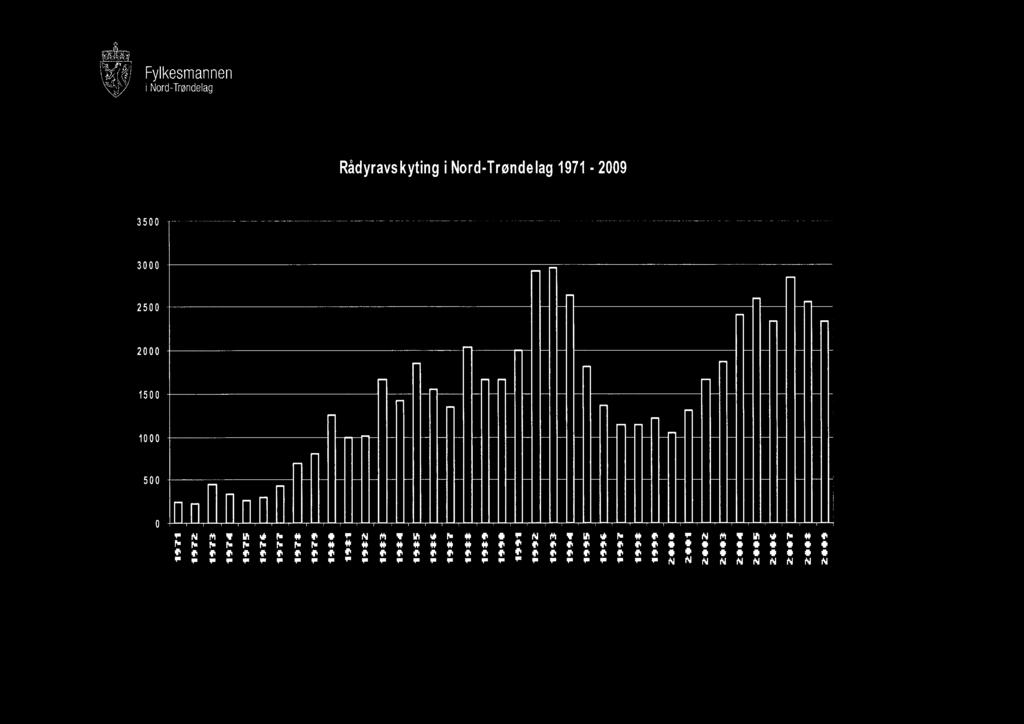 Rådyravskyting 1971-2009 3500 3000 2500 2000 1500 1000 500 0 N th T Ifi 4 re * ill * ii N ivi T ih 4 F * fi * * N tli T Iti 4 110 * ilk *11 NMT ih idi ra * Te re he r. r- r r. r- r- r.