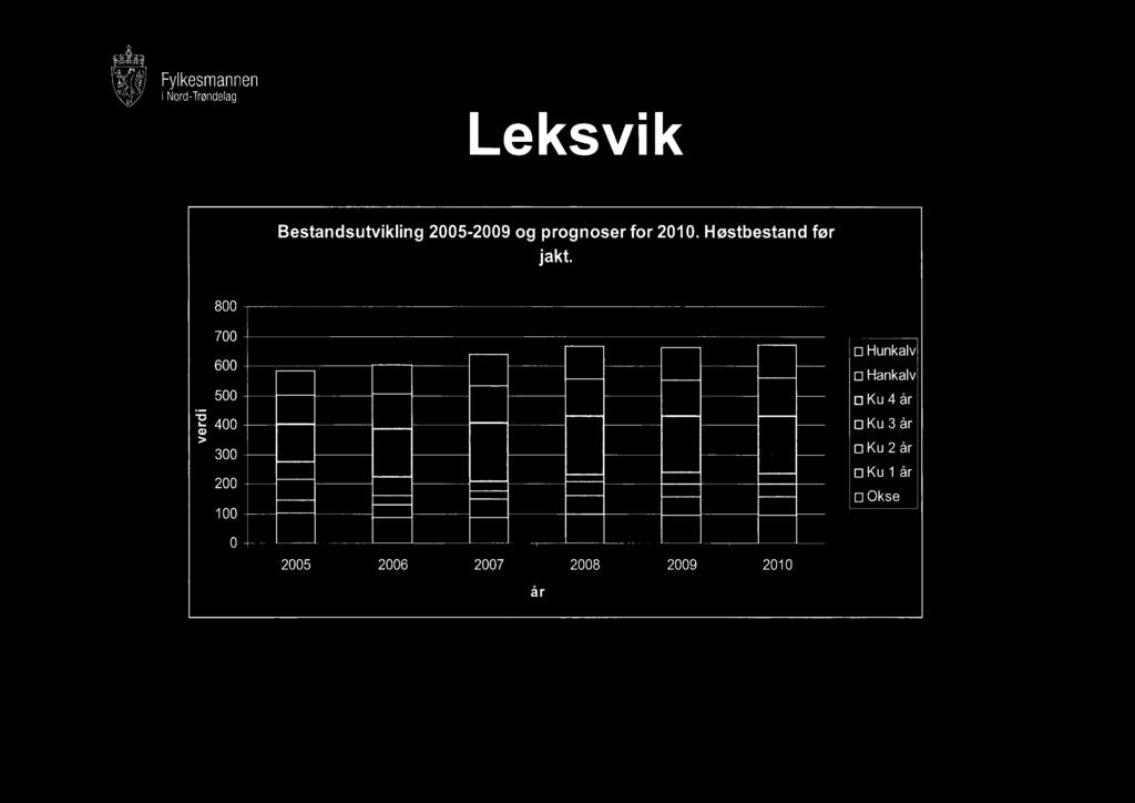 Leksvik Bestandsutvikling 2005-2009 og prognoser for 2010. Høstbestand før jakt.