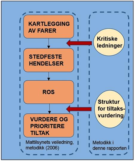 Grensesnitt mot ROS-metodikk Metoden er et supplement til ROS-metodikken. Grensesnitt: 1.