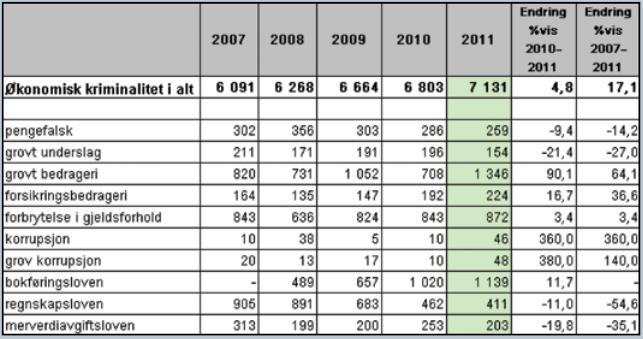 Vedlegg: Vedlegg 1: Anmeldt økonomisk kriminalitet 2007-2011, utvalgte undergrupper, Kilde jus065, Politidirektoratet, Kommenterte