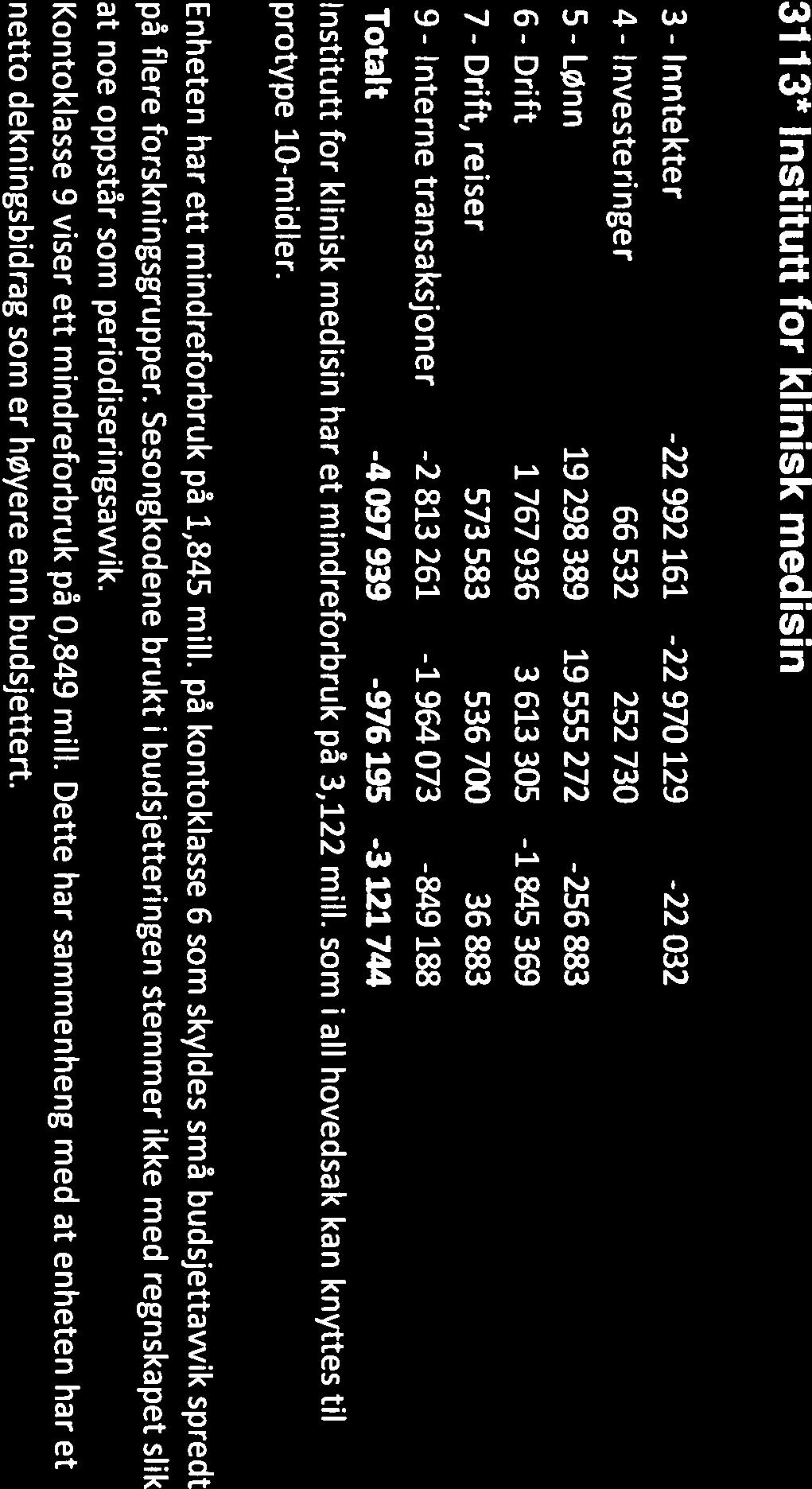 3112* Institutt for samfunnsmedisin 3-lnntekter -16808379-16476255 -332124 4-Investeringer 43648 146625-102978 zlønn 16853842 16061219 792623 6-Drift 1195527 665350 530177 7-Drift, reiser 565394